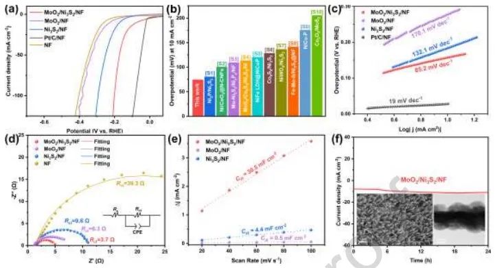 北京科技大學(xué)Nano Energy：構(gòu)建MoO2/Ni3S2異質(zhì)結(jié)界面，增強(qiáng)堿性HER活性