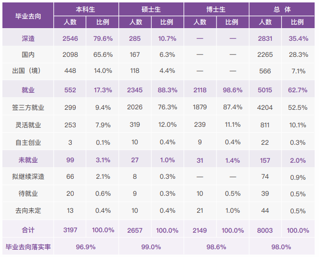 最新！清華發(fā)布畢業(yè)生去向，清華大學(xué)2022年畢業(yè)生就業(yè)質(zhì)量報(bào)告出爐