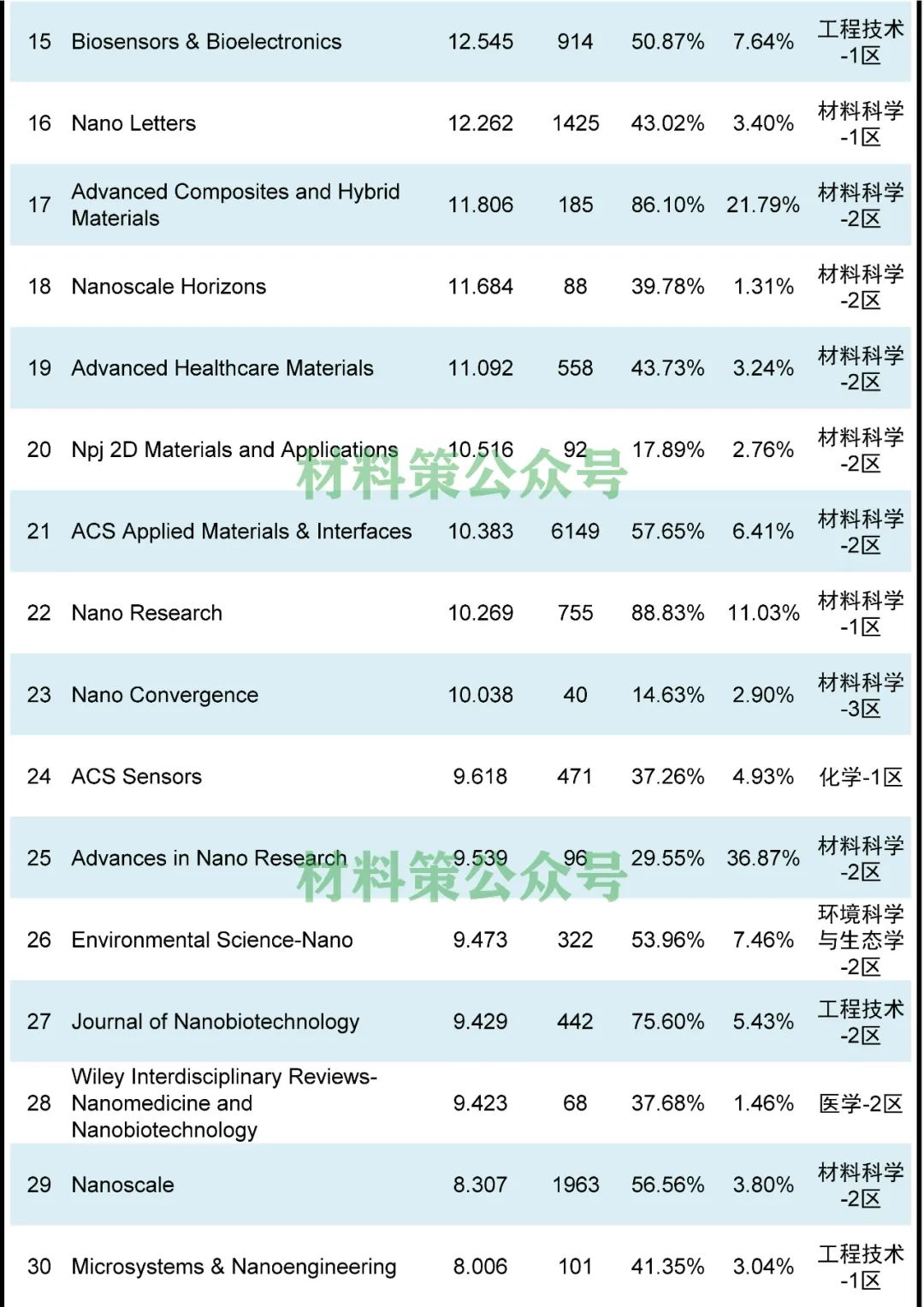 火爆不衰！最高影響因子76.679，納米類期刊全匯總！