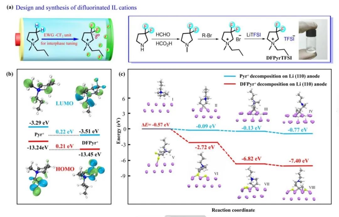 ?哈工大王振波Angew：基于二氟離子液體的雙鹽電解質(zhì)用于高壓鋰金屬電池