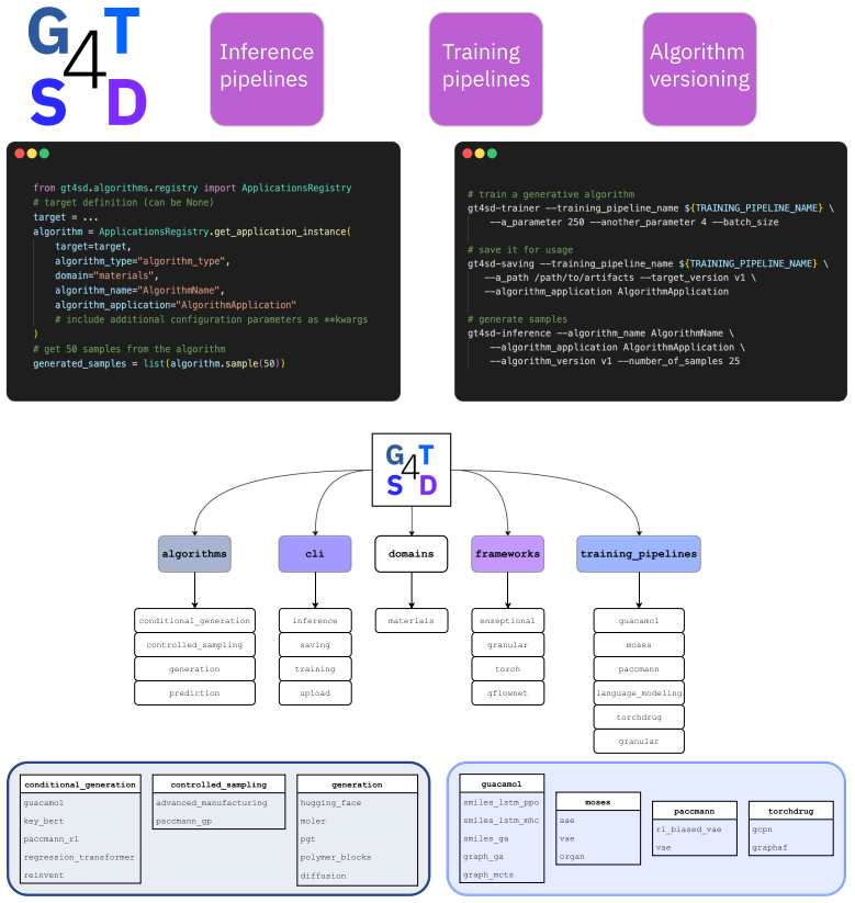 【機器學習】加速材料設計的生成式平臺：GT4SD，推動科學發(fā)現(xiàn)！