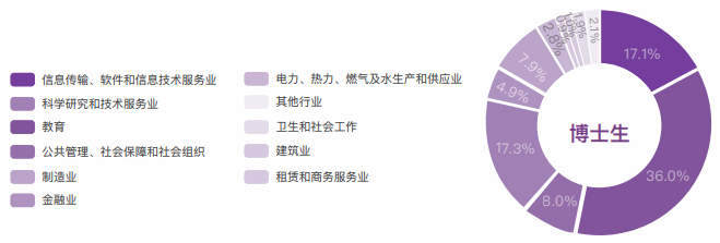 最新！清華發(fā)布畢業(yè)生去向，清華大學(xué)2022年畢業(yè)生就業(yè)質(zhì)量報(bào)告出爐