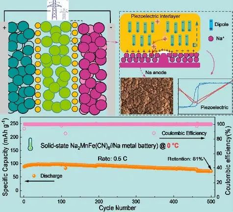 北理AM：壓電夾層助力準(zhǔn)固態(tài)鈉電池0℃運行