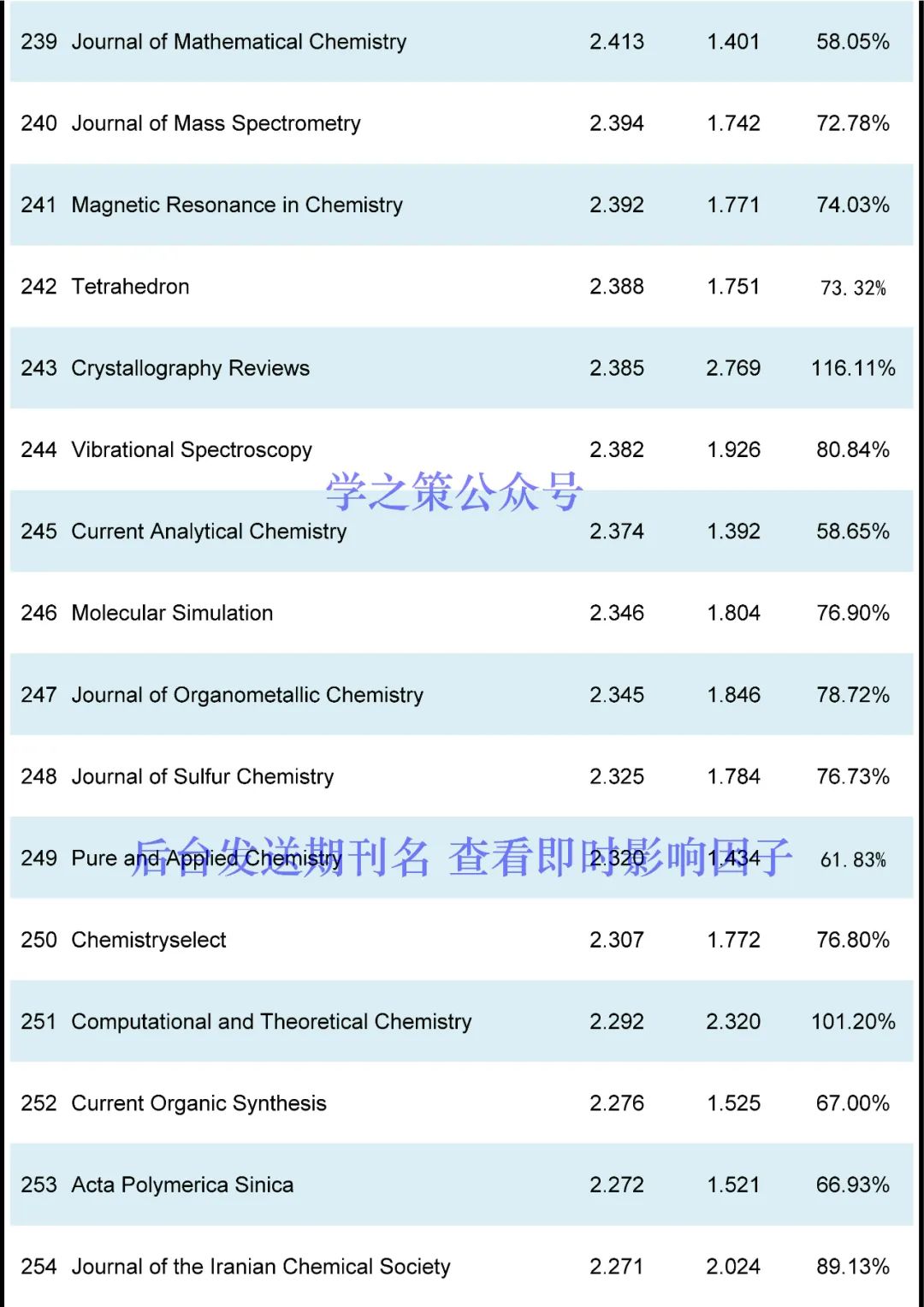 最新！化學(xué)期刊即時IF發(fā)布！