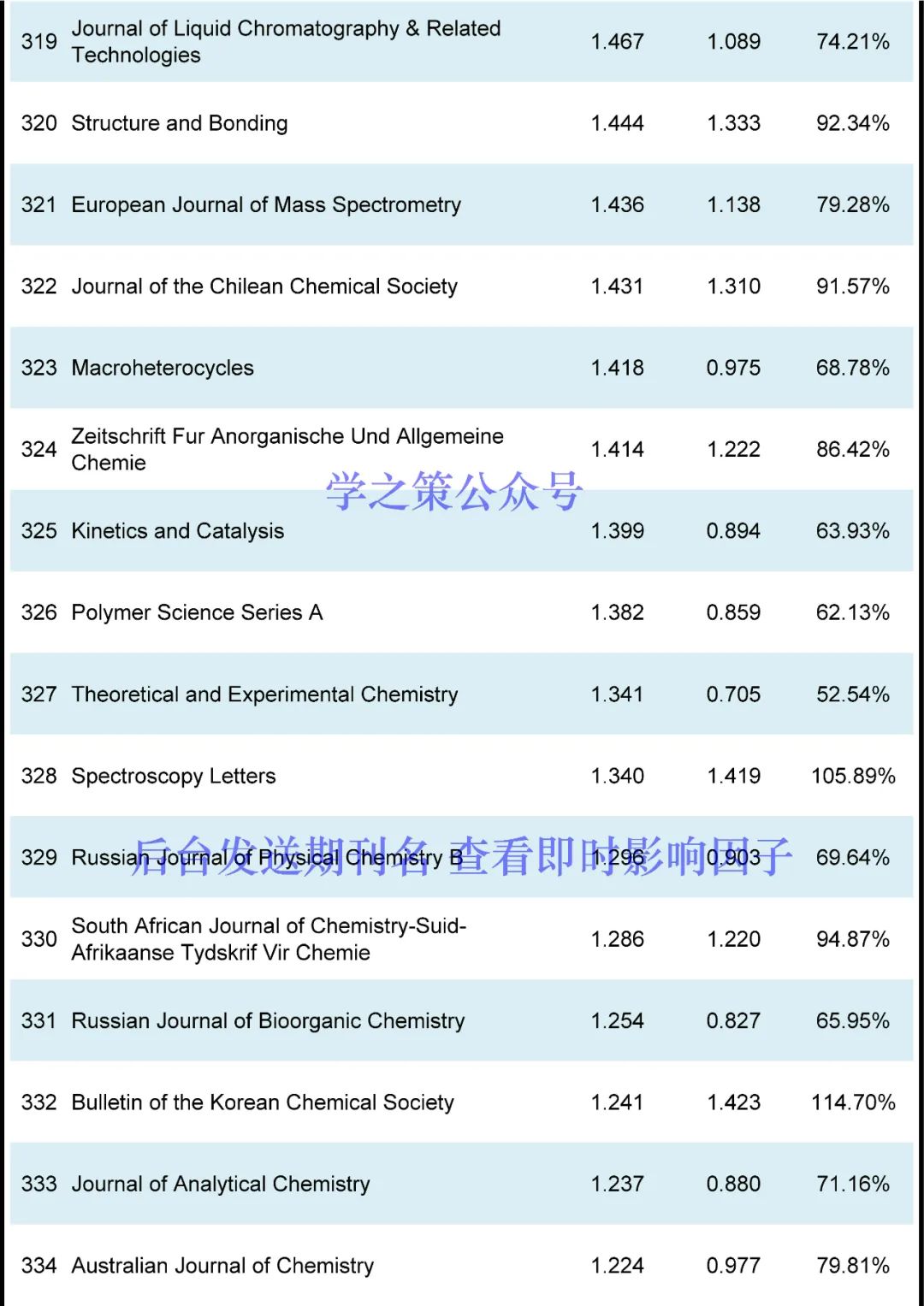 最新！化學(xué)期刊即時IF發(fā)布！