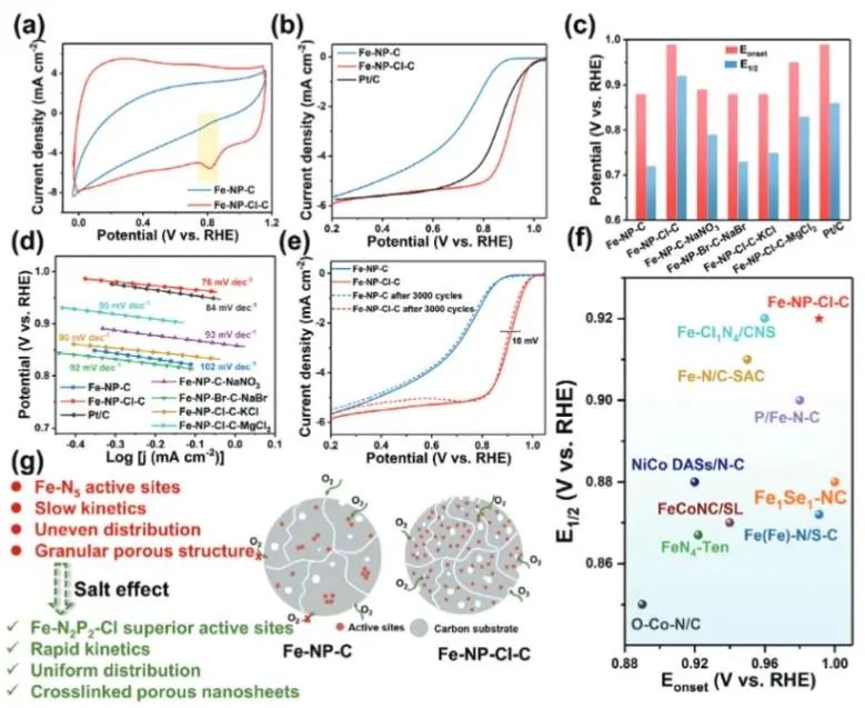 吳明鉑/趙青山Advanced Science：鹽效應誘導策略立大功，構建Fe-N2P2-Cl位點來有效促進ORR