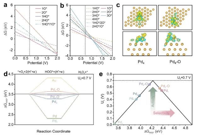 ?JACS：調(diào)制Au@Pd納米線上Pd 4d軌道重疊程度，實(shí)現(xiàn)選擇性制備H2O2