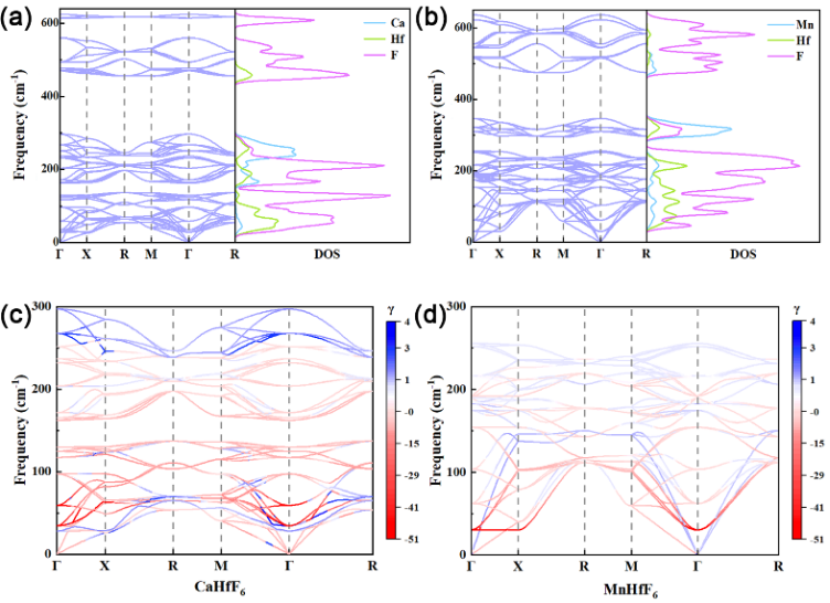 【DFT+實(shí)驗(yàn)】MHfF? (M = Ca, Mn, Fe, Co)的簡單化學(xué)合成及各向同性負(fù)熱膨脹