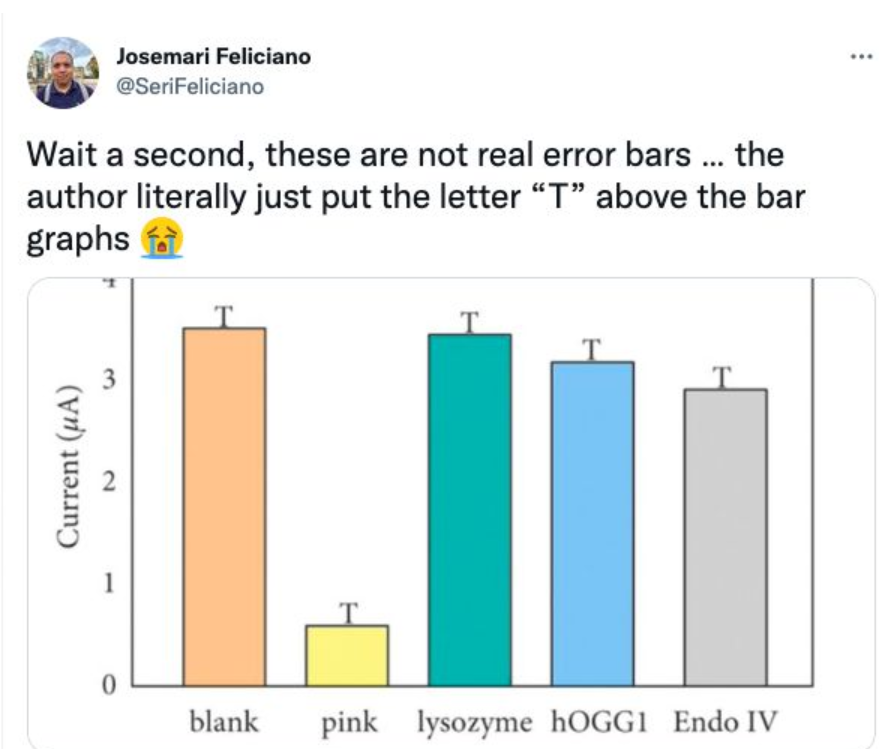 Science論文P上自己名字？字母“T”代替誤差棒？你見過最拙劣的學(xué)術(shù)造假是什么樣的？