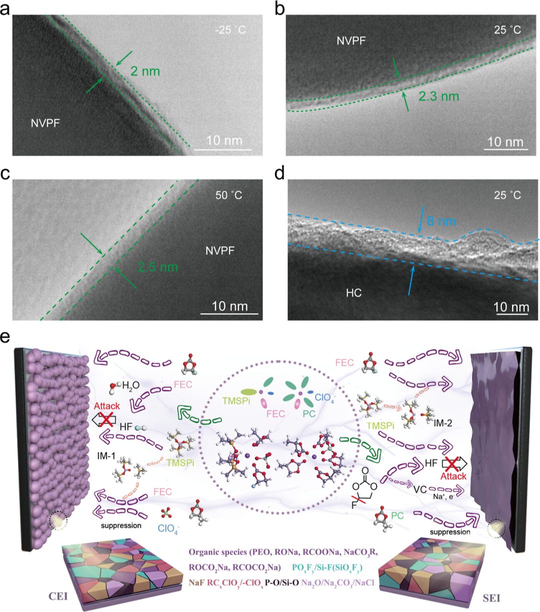 【DFT+實驗】最新JACS：界面相調(diào)控實現(xiàn)超寬溫(-25~75°C)鈉離子電池！