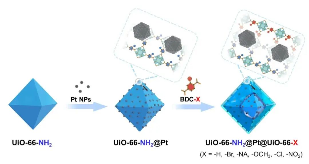 【DFT+實(shí)驗(yàn)】江海龍/焦龍AM：提高222倍！UiO-66-NH2@Pt@UiO-66-H高效光催化制氫