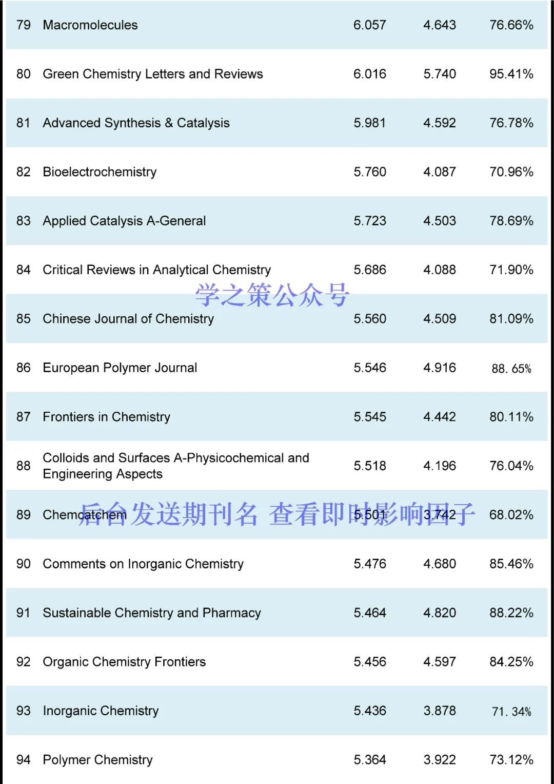 最新！化學(xué)期刊即時IF發(fā)布！