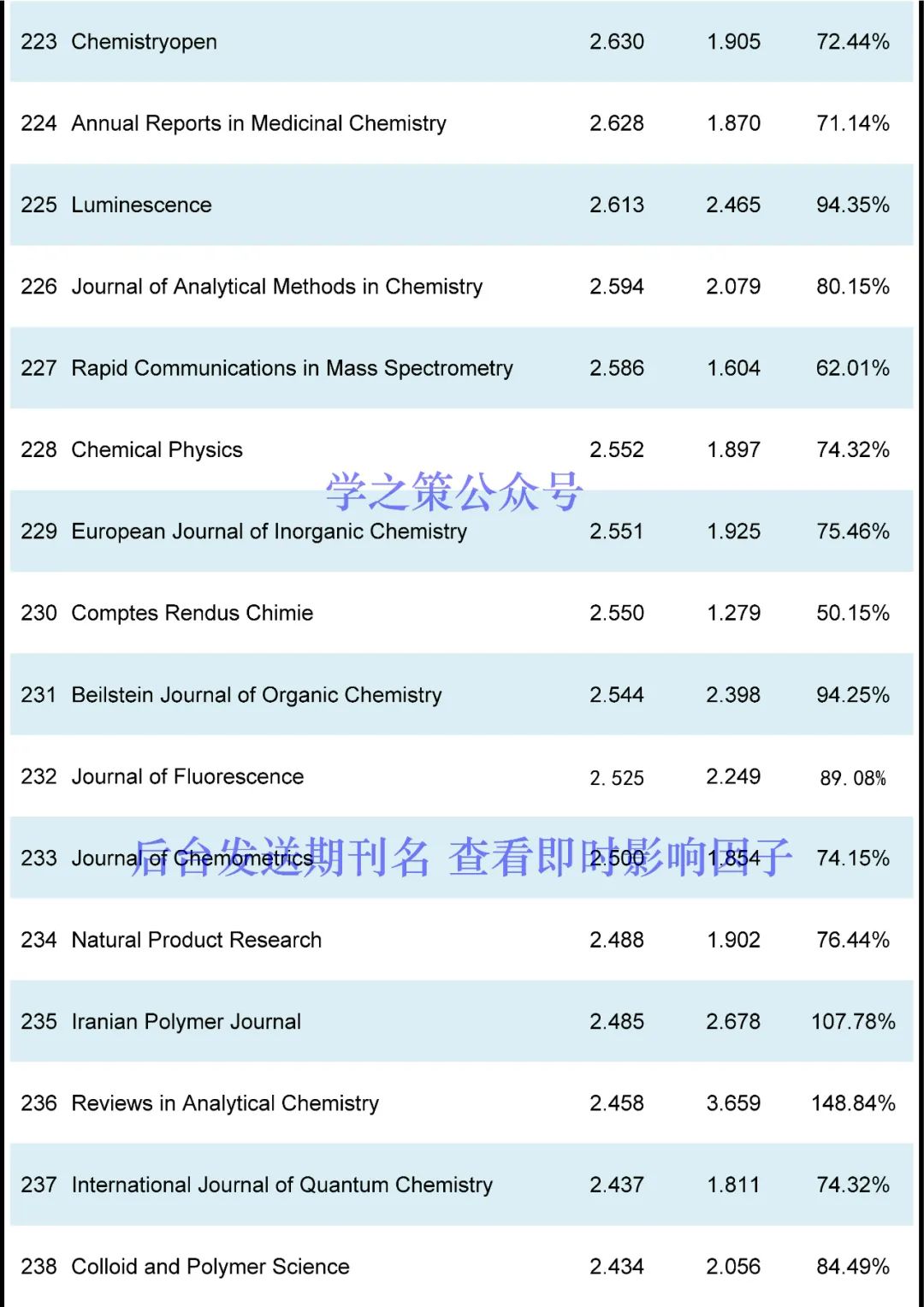 最新！化學(xué)期刊即時IF發(fā)布！