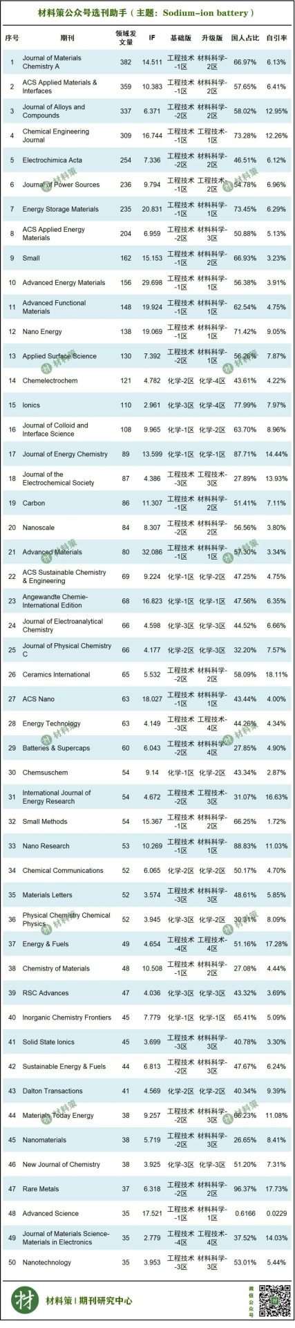 1區(qū)期刊13本，最高影響因子32.086！