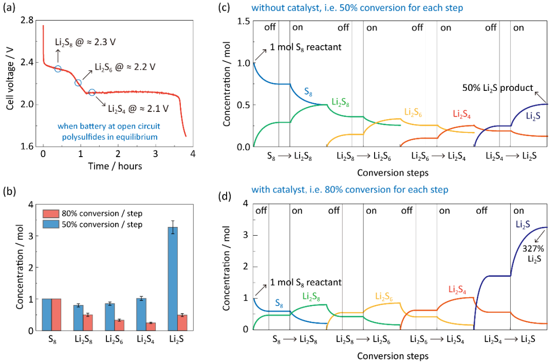 Nat Nanotech：?jiǎn)淌黎皥F(tuán)隊(duì)報(bào)道高功率鋰硫電池中碳基金屬納米催化劑的設(shè)計(jì)