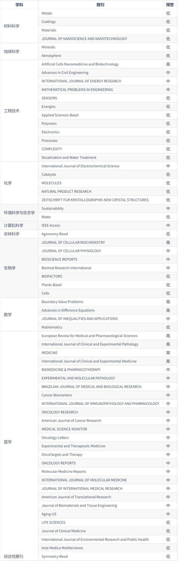 2024年《國際期刊預(yù)警名單》正式發(fā)布!