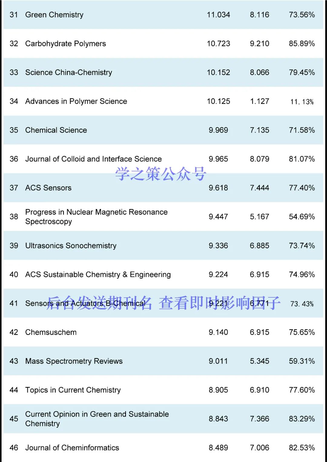 最新！化學(xué)期刊即時IF發(fā)布！