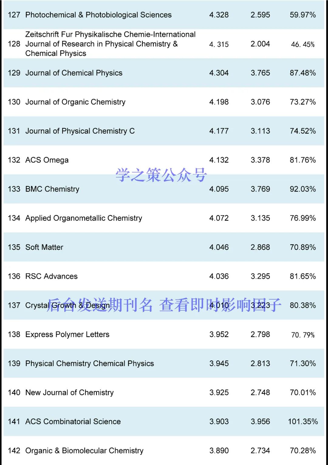 最新！化學(xué)期刊即時IF發(fā)布！