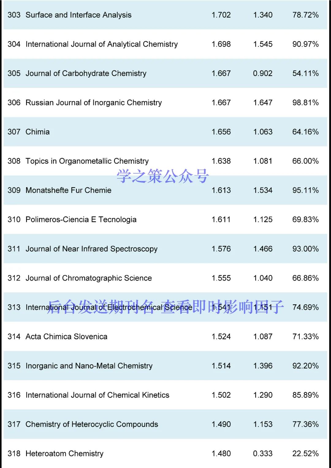 最新！化學(xué)期刊即時IF發(fā)布！