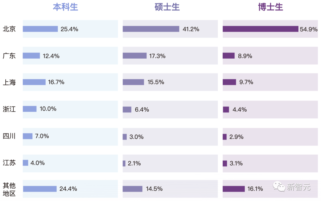 清華2022就業(yè)報告出爐：博士超一半留京，碩士僅1/10選擇畢業(yè)繼續(xù)讀博