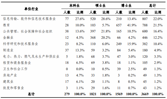 最新！清華發(fā)布畢業(yè)生去向，清華大學(xué)2022年畢業(yè)生就業(yè)質(zhì)量報(bào)告出爐