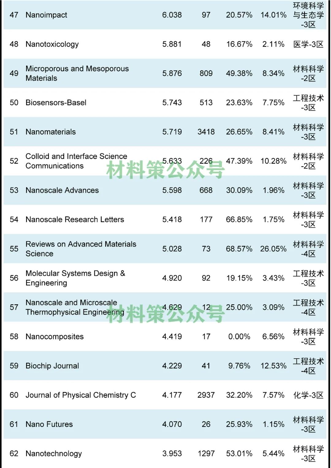 火爆不衰！最高影響因子76.679，納米類期刊全匯總！