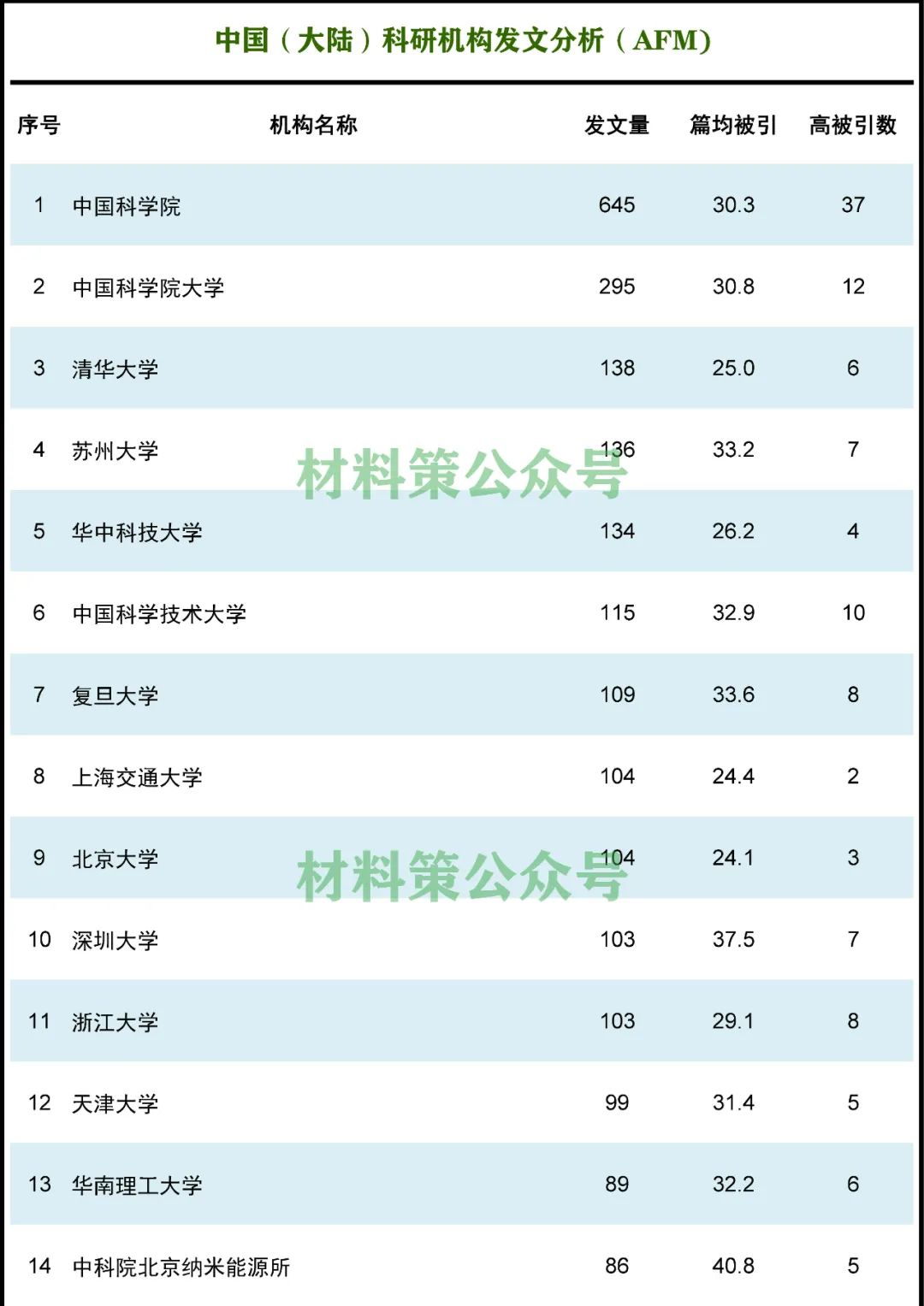 材料頂刊AFM，誰在上面發(fā)文最多？