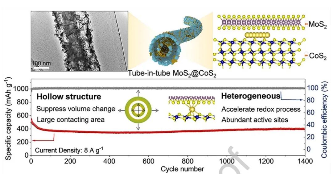 ?中科大/北航EnSM：MoS2@CoS2中空納米纖維用于鈉離子存儲(chǔ)