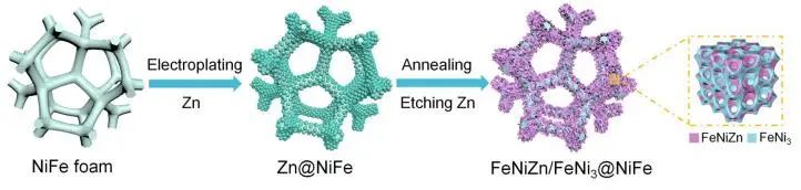 【DFT+實(shí)驗(yàn)】劉宏/徐彩霞NML：FeNiZn/FeNi3異質(zhì)結(jié)的低自由能界面耦合，助力高效全水分解