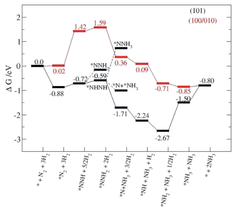 VASP金屬催化計算培訓(xùn)：熱門金屬催化劑、HER、OER/ORR、CO2RR、NO3RR、NRR、d帶中心、自由能、吸附能