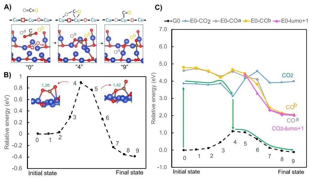 ?【DFT+實(shí)驗(yàn)】ACS Catalysis：等離子體高能電子驅(qū)動(dòng)缺陷Cu2O助力CO2還原