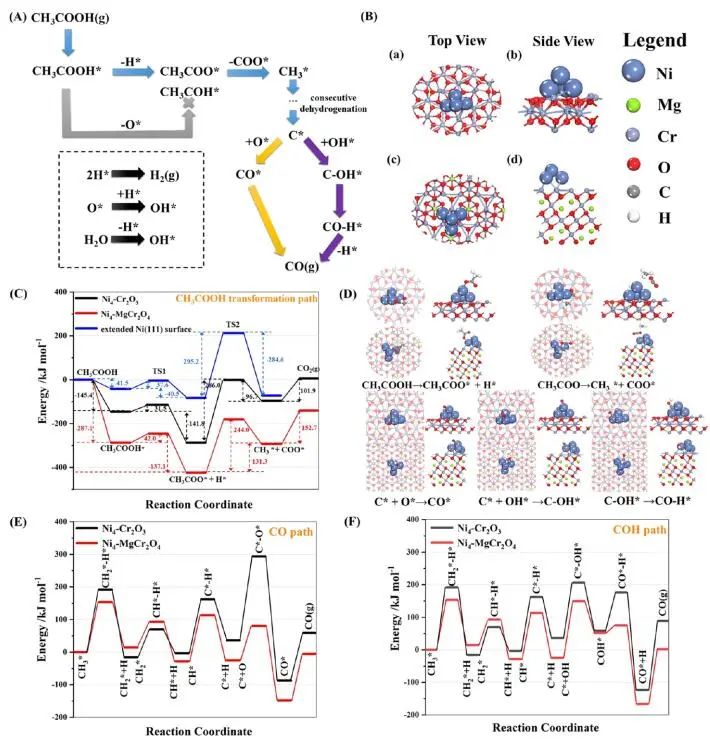 【DFT+實驗】ACS Catalysis：Ni-MgCr2O4尖晶石助力乙酸的自熱重整