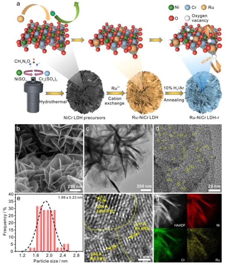 ?華中科技大學(xué)ACS Catalysis：應(yīng)變工程立大功，調(diào)節(jié)Ru-NiCr LDH d帶中心來促進(jìn)堿性HER