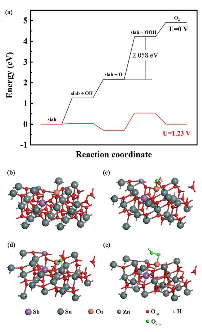 【純計(jì)算】Appl. Surf. Sci.：SnO2(110)表面CuO5-Zn1活性位點(diǎn)的超高析氧勢及其成因