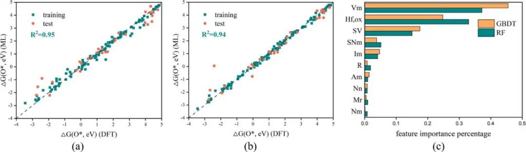 【純計(jì)算】J. Colloid Interf. Sci.：雙電子氧還原反應(yīng)中高性能單原子電催化劑的機(jī)器學(xué)習(xí)篩選