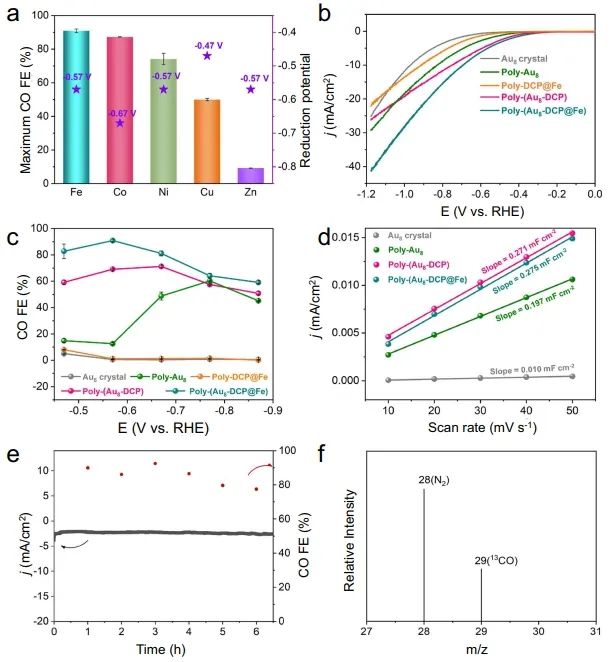 臧雙全/王珊Nature子刊：單原子調控納米團簇電子結構，增強CO2電還原為CO