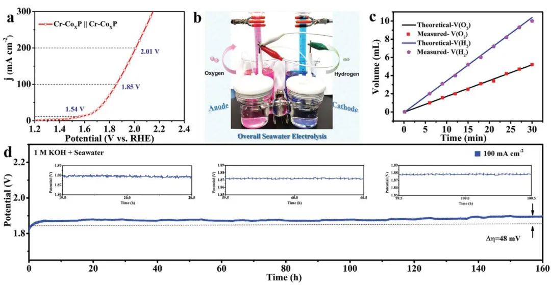 【DFT+實(shí)驗(yàn)】AFM：Cr-CoxP實(shí)現(xiàn)直接海水電解的高效OER