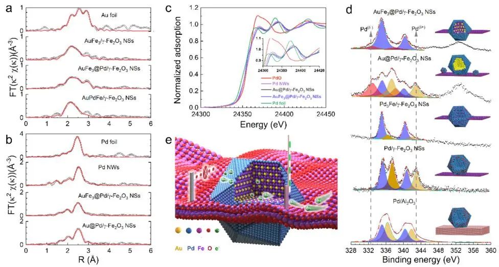 【DFT+實(shí)驗(yàn)】ACS Nano：AuFe3@Pd/γ-Fe2O3作為原位可再生高效加氫催化劑