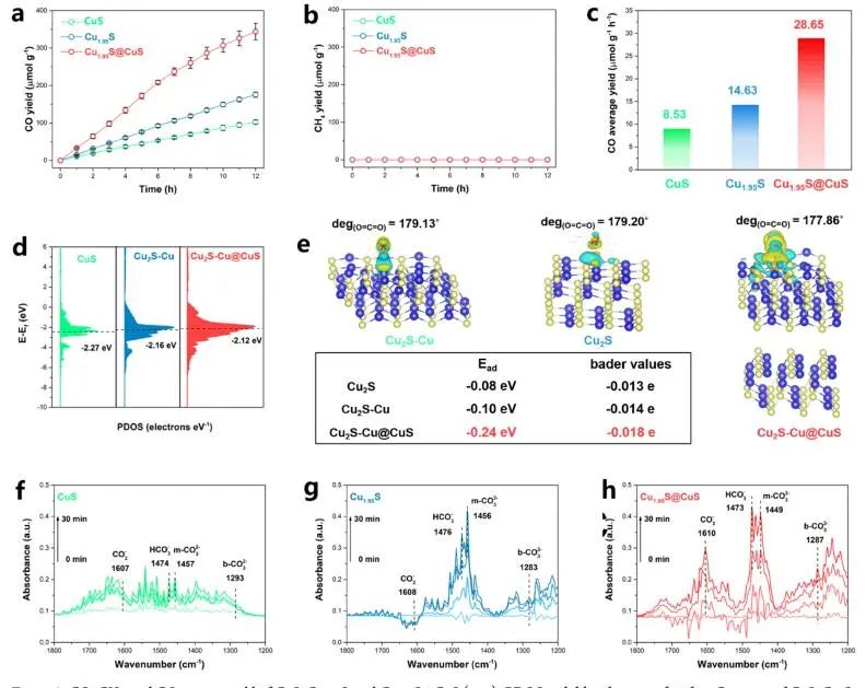 【DFT+實(shí)驗(yàn)】ACS Catalysis：選擇性100%！Cu1.95S@CuS助力CO2光還原