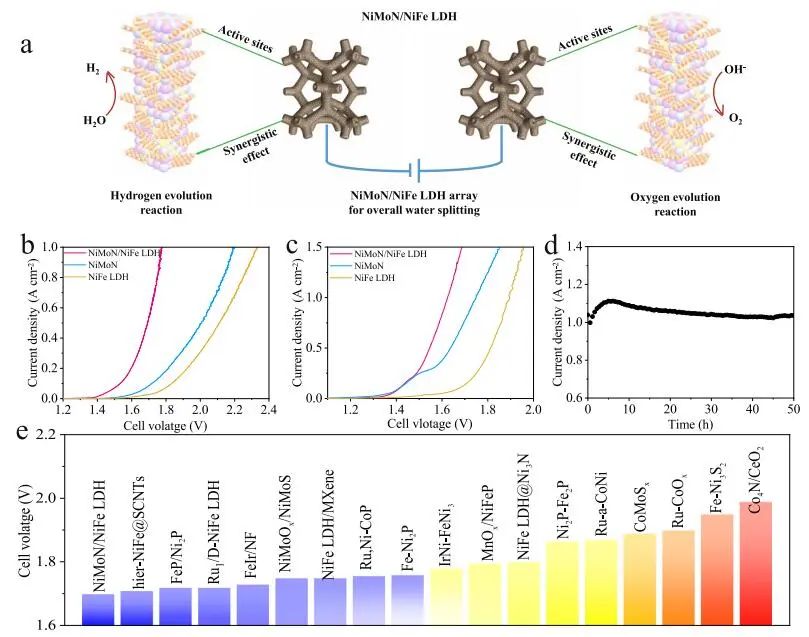 【DFT+實(shí)驗(yàn)】Nature子刊：NiMoN/NiFe LDH在大電流密度下高效OER