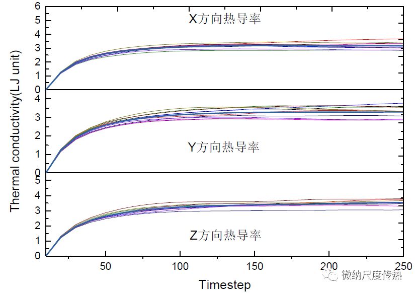 分子動力學(xué)模擬與納米尺度傳熱(二)：EMD 方法計(jì)算熱導(dǎo)率