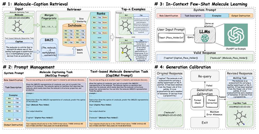 MolReGPT: 利用大型語言模型探索分子發(fā)現(xiàn)——分子與文本描述間相互翻譯