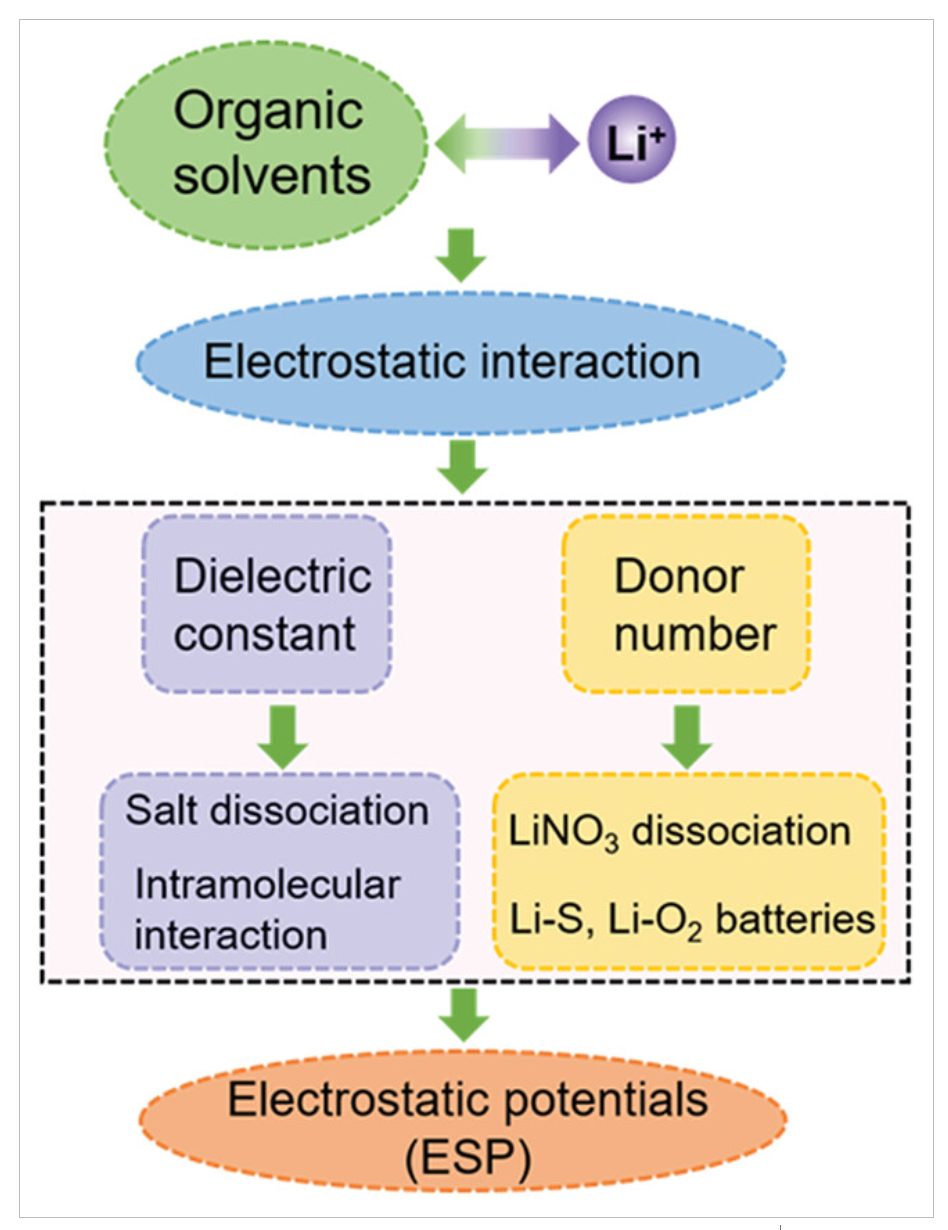 【純計(jì)算】AEM: 利用靜電勢(shì)溶劑描述符實(shí)現(xiàn)鋰電池電解液的合理設(shè)計(jì)