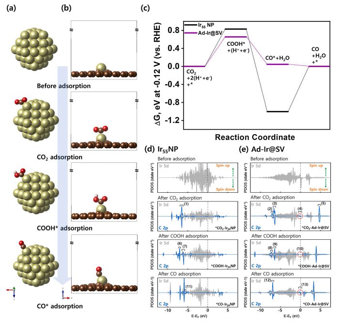 VASP金屬催化計算培訓(xùn)：熱門金屬催化劑、HER、OER/ORR、CO2RR、NO3RR、NRR、d帶中心、自由能、吸附能