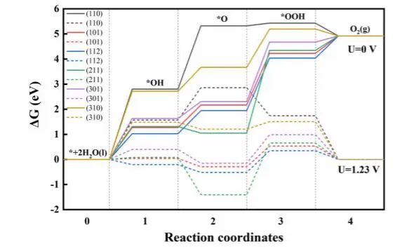 【純計(jì)算】Appl. Surf. Sci.：SnO2(110)表面CuO5-Zn1活性位點(diǎn)的超高析氧勢及其成因