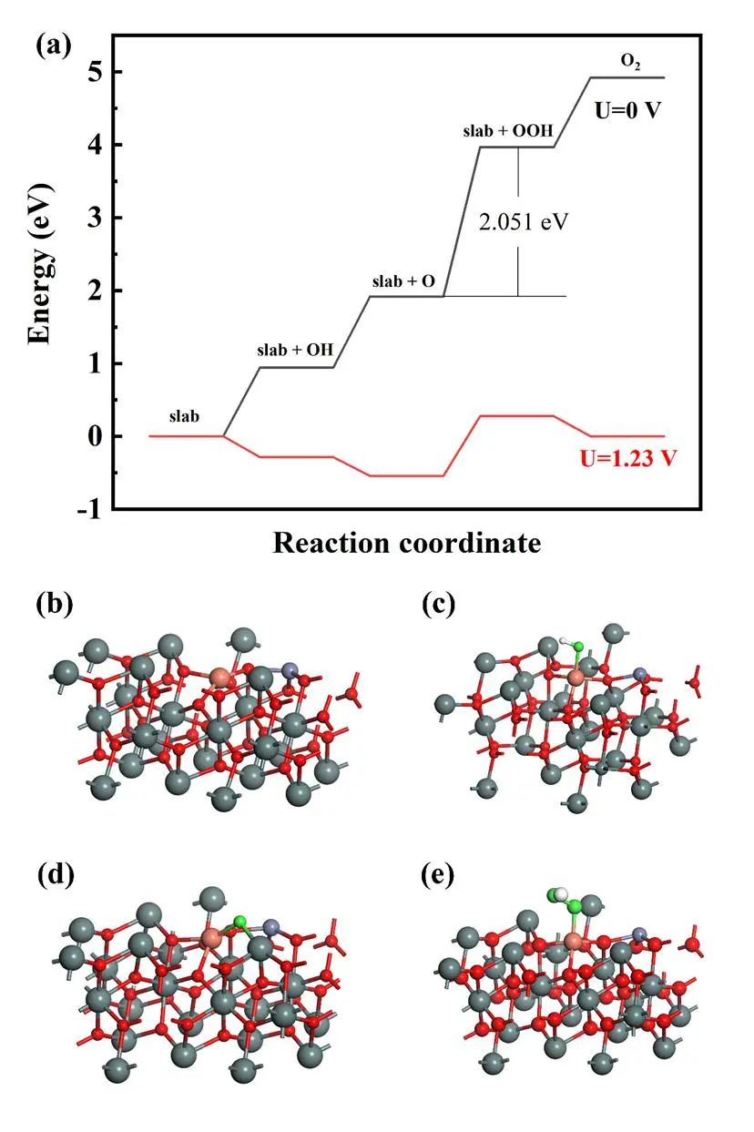 【純計(jì)算】Appl. Surf. Sci.：SnO2(110)表面CuO5-Zn1活性位點(diǎn)的超高析氧勢及其成因