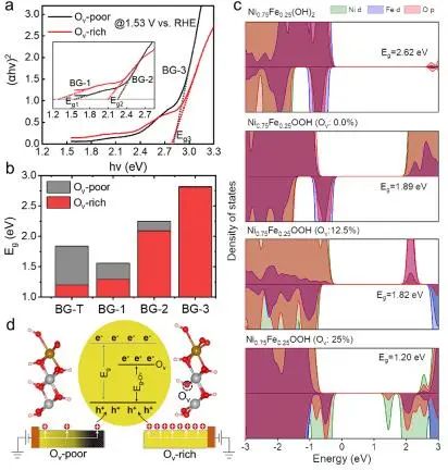 【DFT+實驗】宋鈁ACS Catalysis：引入氧空位，促進NiFeLDH電子遷移以增強催化析氧反應(yīng)