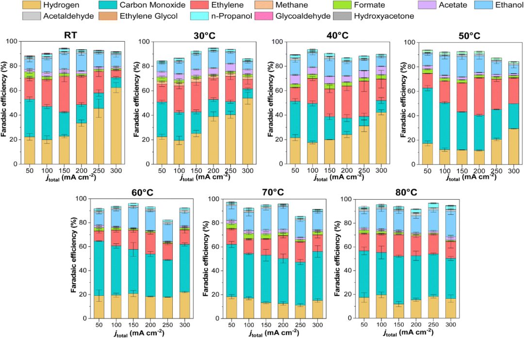 EES Catalysis: 關(guān)于高溫下零間隙電解槽中二氧化碳電解的見解！