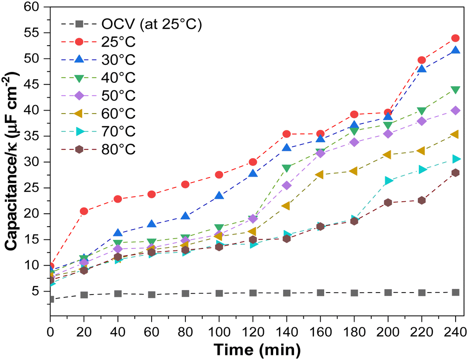 EES Catalysis: 關(guān)于高溫下零間隙電解槽中二氧化碳電解的見解！