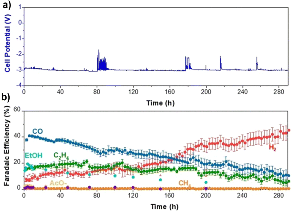 EES Catalysis: 關(guān)于高溫下零間隙電解槽中二氧化碳電解的見解！